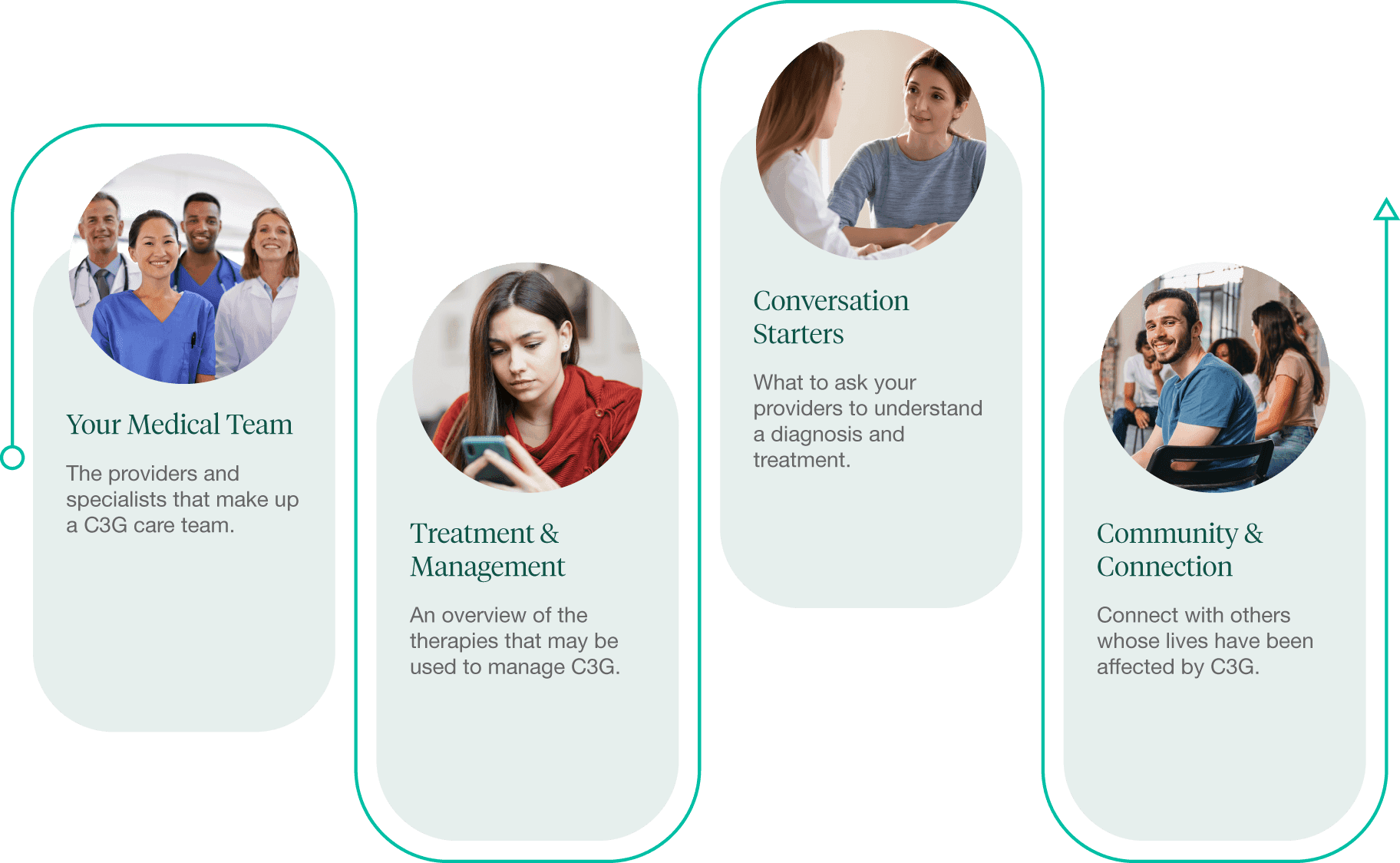 The Journey - Rare Disease Roadmap: C3 Glomerulopathy